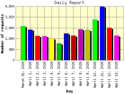 Daily Report: Number of requests by Day.