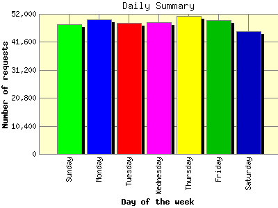 Daily Summary: Number of requests by Day of the week.