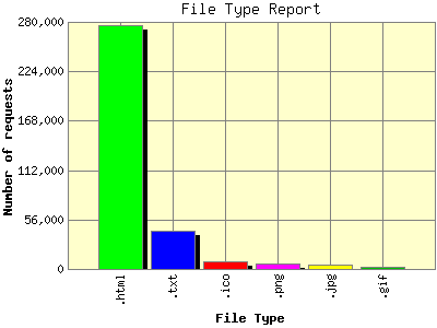 File Type Report: Number of requests by File Type.