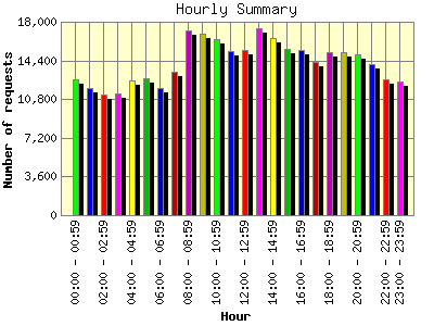 Hourly Summary: Number of requests by Hour.