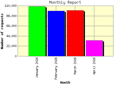 Monthly Report: Number of requests by Month.