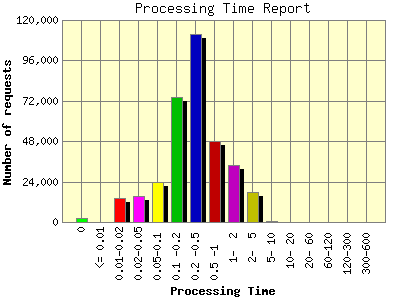 Processing Time Report: Number of requests by Processing Time.