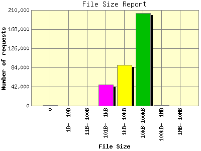 File Size Report: Number of requests by File Size.