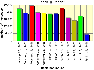 Weekly Report: Number of requests by Week beginning.
